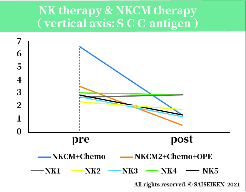 NK therapy & NKCM therapy