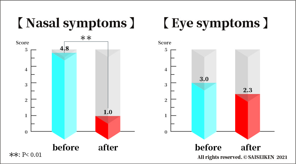 Nasal symptoms  Eye symptoms