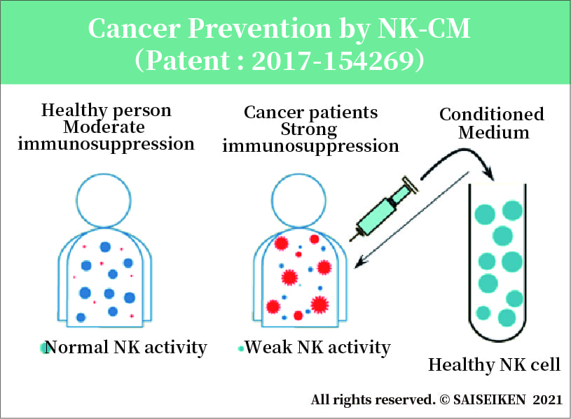 Cancer Prevention by NK-CM
（Patent : 2017-154269）