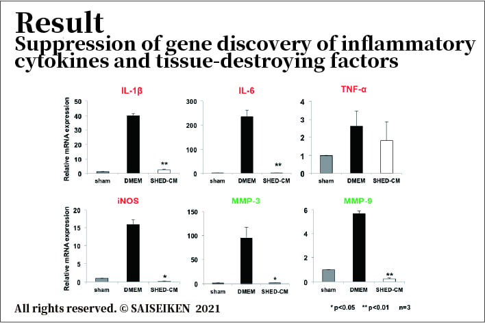 Result Suppression of gene discovery of inflammatorycytokines and tissue-destroying factors