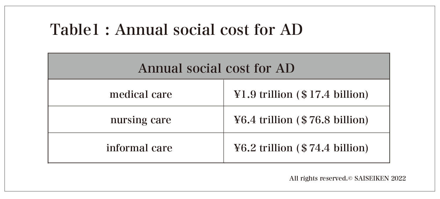Annual social cost for AD