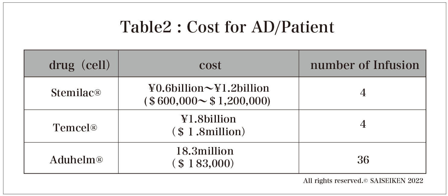 Cost for AD/Patient 